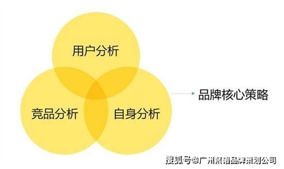 企業(yè)品牌營(yíng)銷(xiāo)策劃四步法 從戰(zhàn)略定位到持續(xù)增長(zhǎng)
